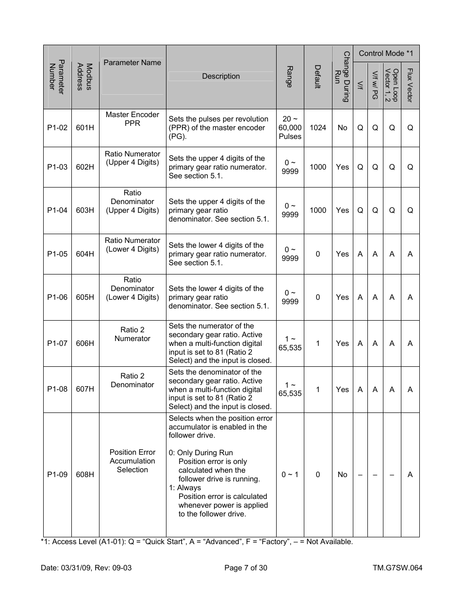 Master pg ppr, Ratio num high, Ratio den high | Ratio num low, Ratio 2 num, Ratio 2 den, Pos accum select | Yaskawa G7 Drive User Manual | Page 7 / 30