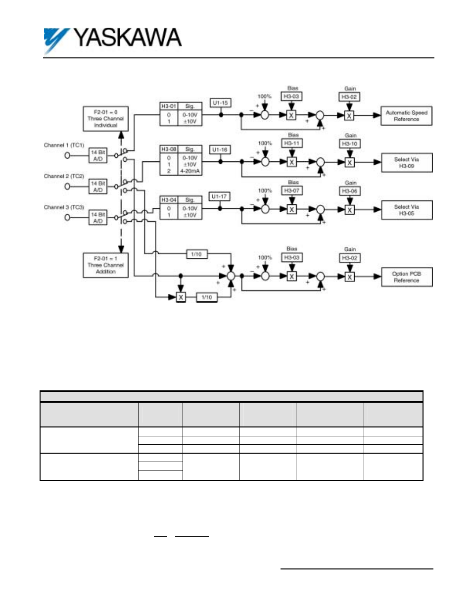 Analog input option card ai-14b | Yaskawa AI-14B User Manual | Page 3 / 4