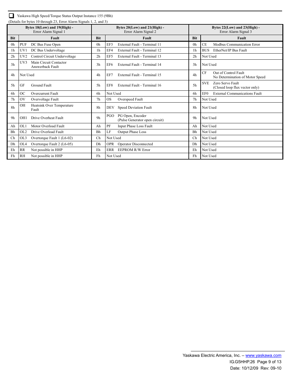 Yaskawa CM092 User Manual | Page 9 / 13