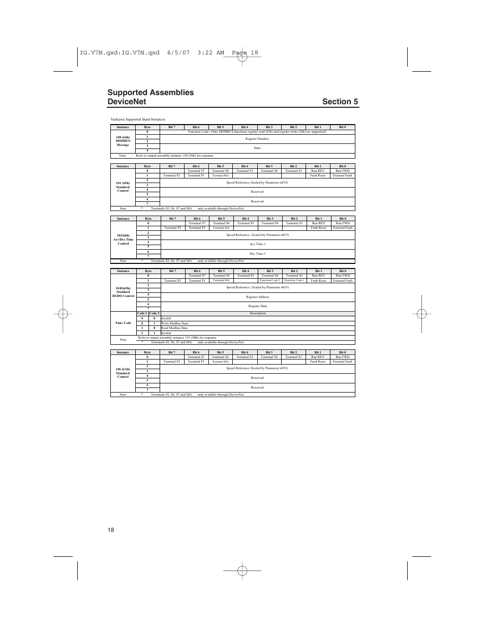 Supported assemblies devicenet | Yaskawa V7N Drive with DeviceNet User Manual | Page 18 / 36