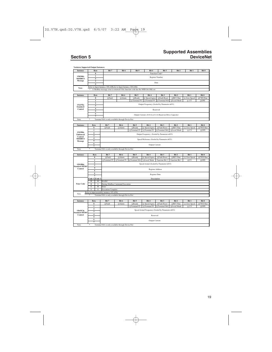 Supported assemblies devicenet | Yaskawa V7N Drive with DeviceNet User Manual | Page 19 / 36