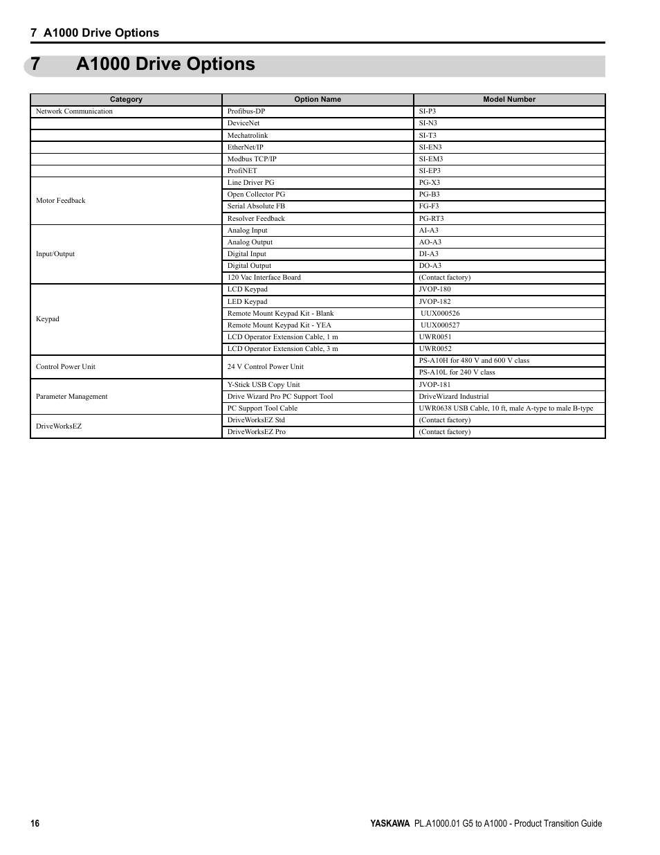 7 a1000 drive options, A1000 drive options | Yaskawa GPD515/G5 User Manual | Page 16 / 76