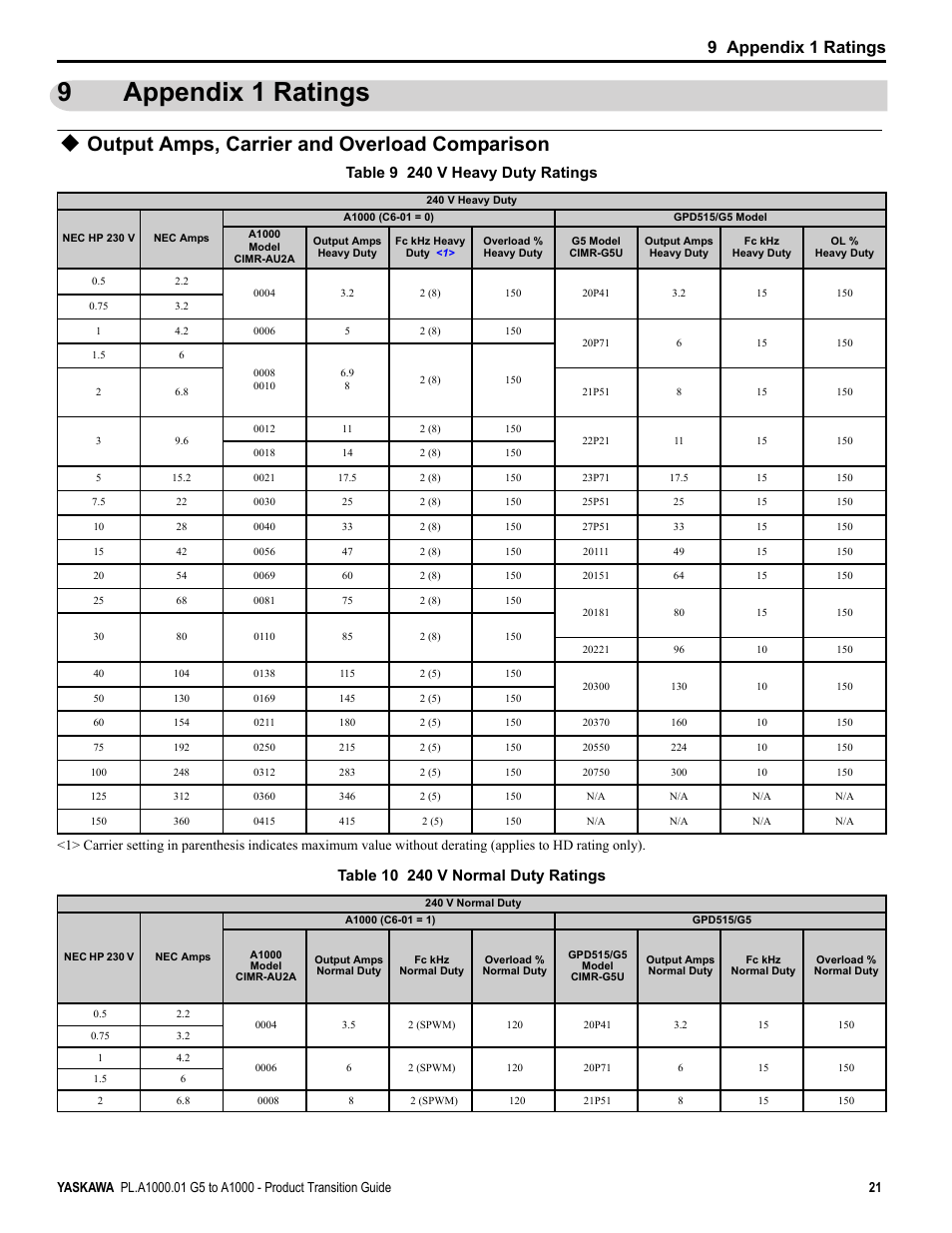 9 appendix 1 ratings, Output amps, carrier and overload comparison, Appendix 1 ratings | 9appendix 1 ratings | Yaskawa GPD515/G5 User Manual | Page 21 / 76