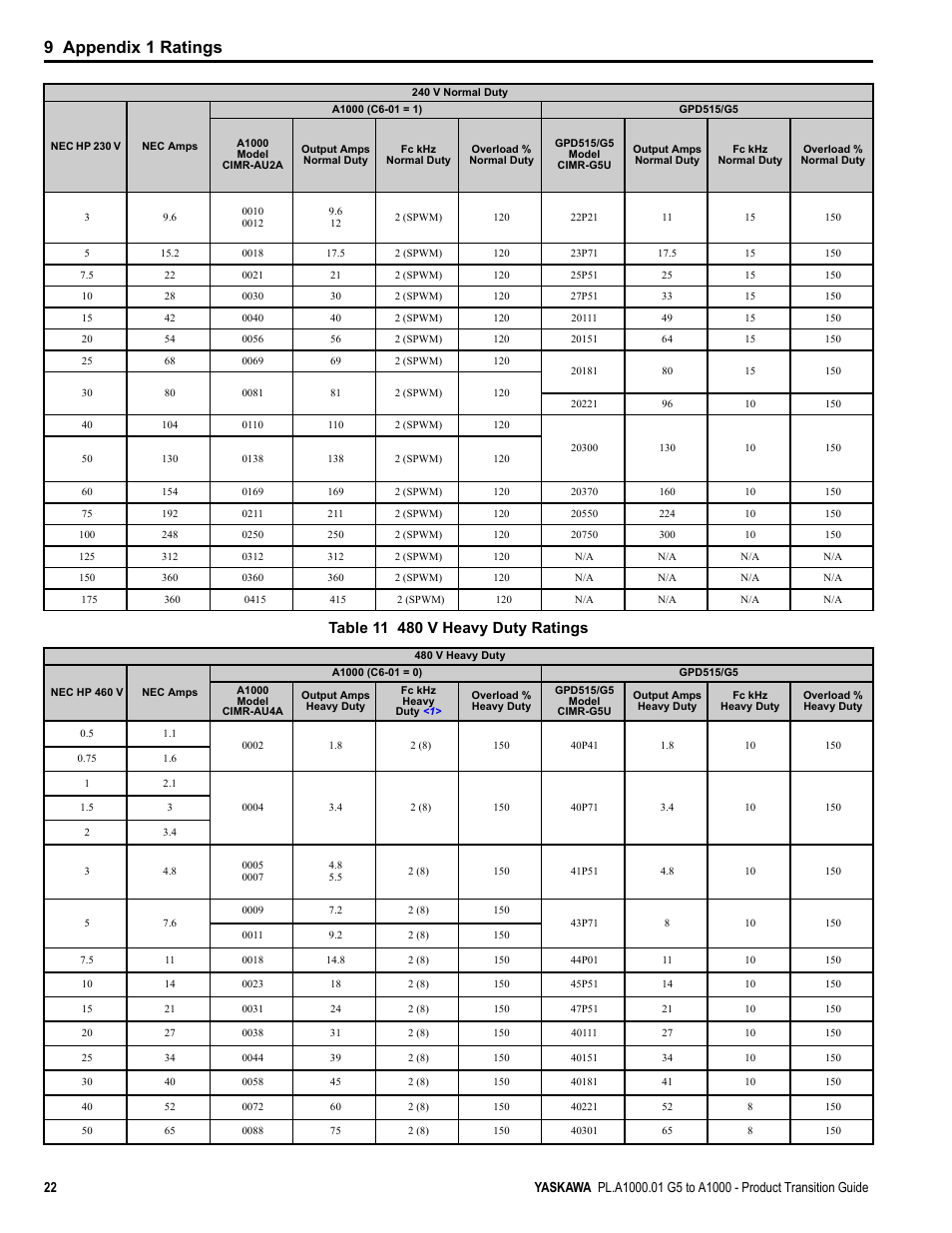 9 appendix 1 ratings | Yaskawa GPD515/G5 User Manual | Page 22 / 76