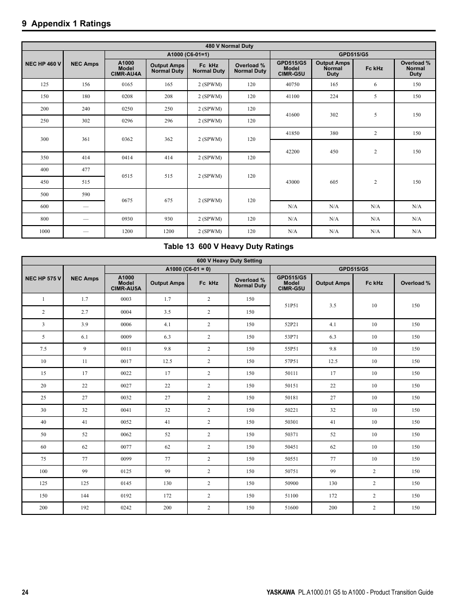 9 appendix 1 ratings | Yaskawa GPD515/G5 User Manual | Page 24 / 76