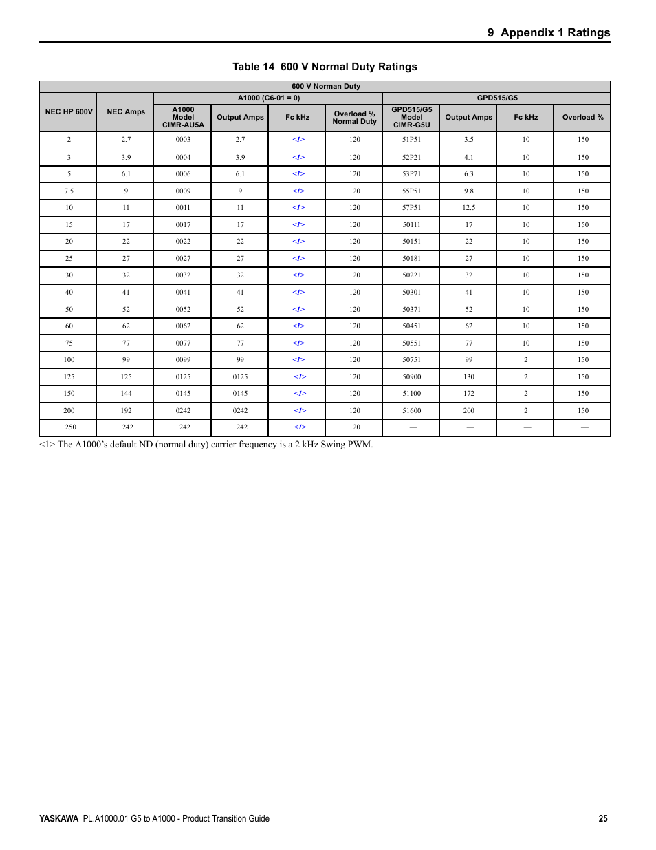 9 appendix 1 ratings | Yaskawa GPD515/G5 User Manual | Page 25 / 76