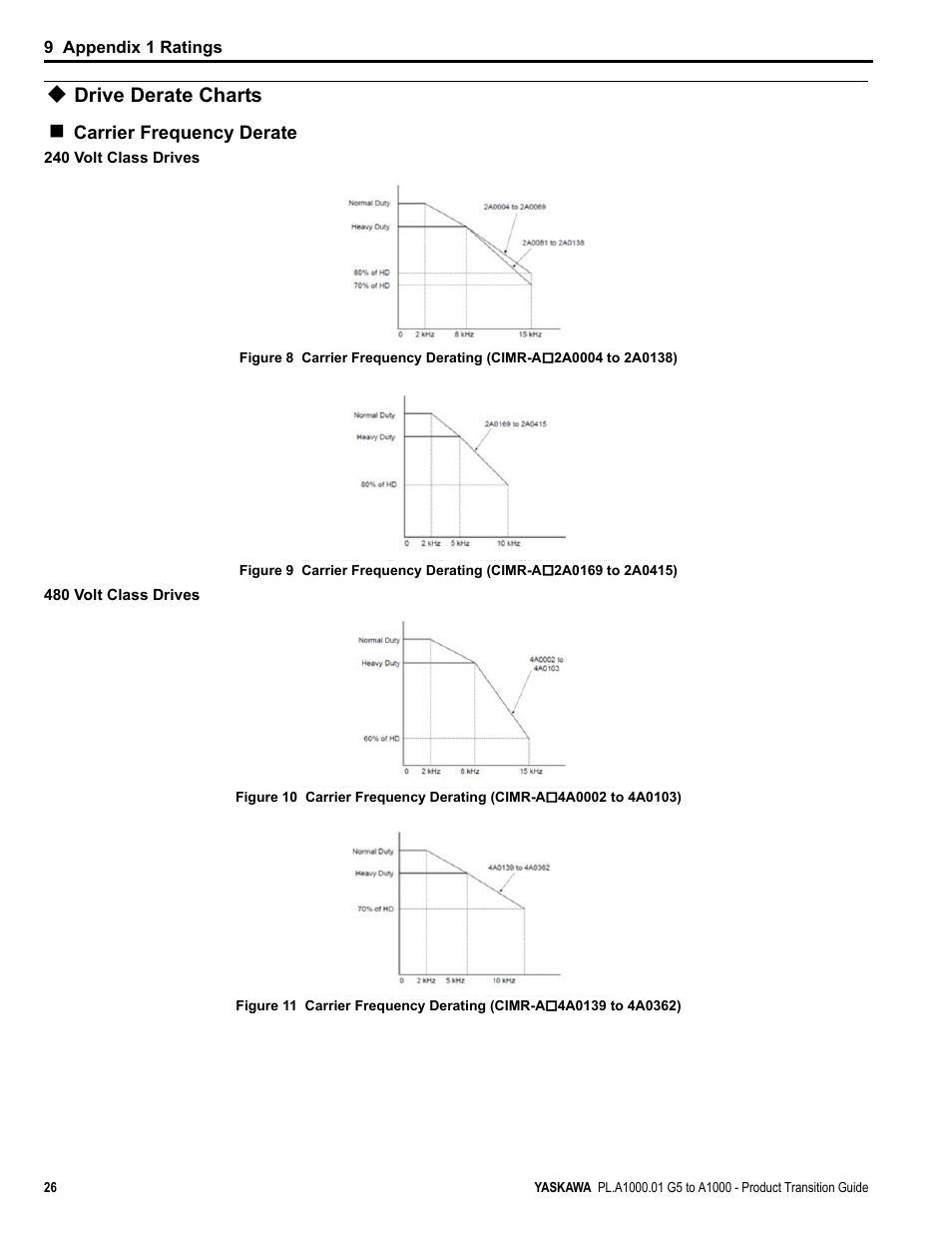 Drive derate charts, Carrier frequency derate, 9 appendix 1 ratings | Yaskawa GPD515/G5 User Manual | Page 26 / 76