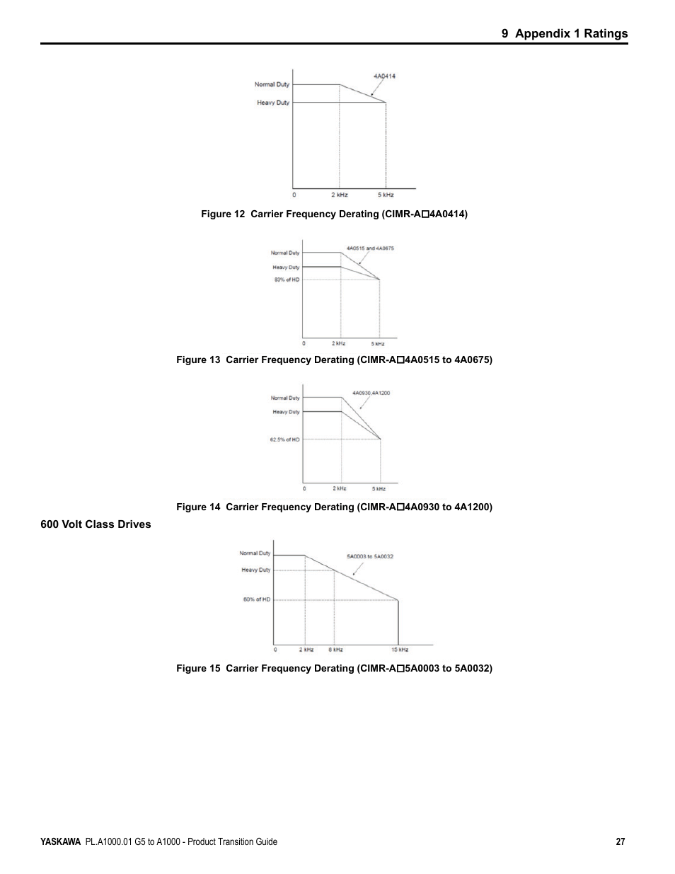 9 appendix 1 ratings, 600 volt class drives | Yaskawa GPD515/G5 User Manual | Page 27 / 76