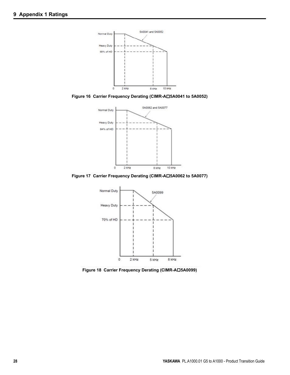 9 appendix 1 ratings | Yaskawa GPD515/G5 User Manual | Page 28 / 76