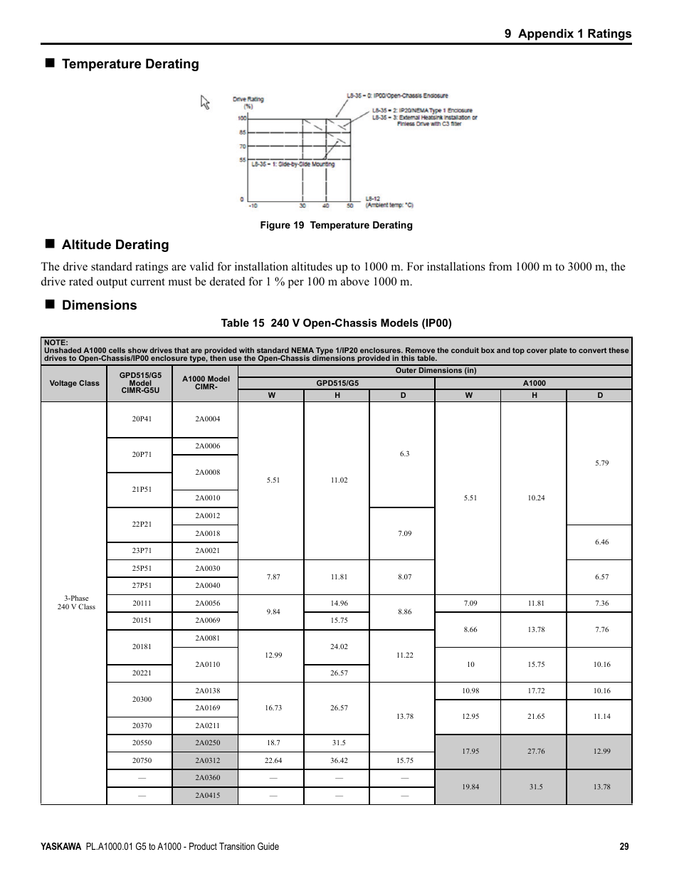 Temperature derating, Altitude derating, Dimensions | 9 appendix 1 ratings | Yaskawa GPD515/G5 User Manual | Page 29 / 76