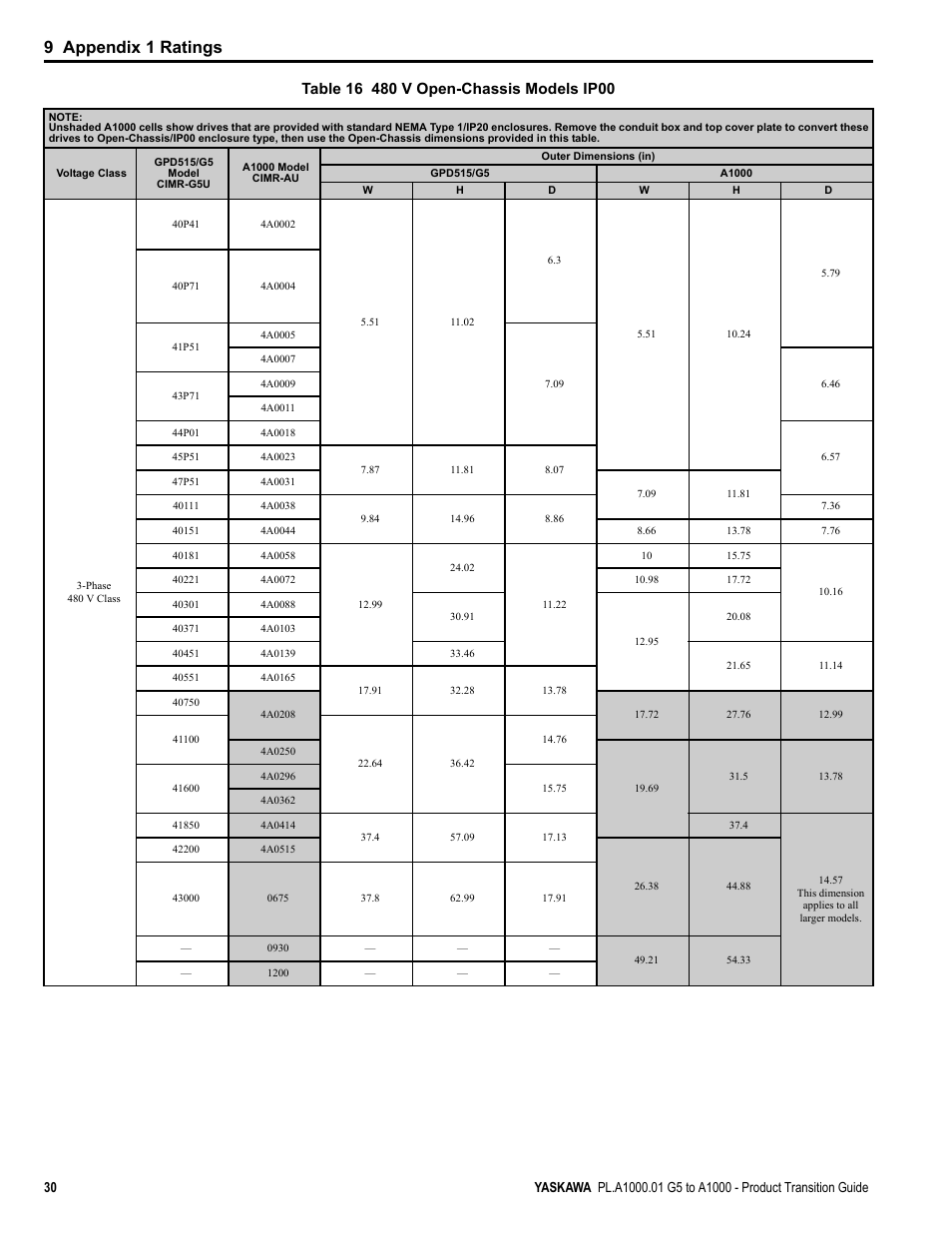 9 appendix 1 ratings | Yaskawa GPD515/G5 User Manual | Page 30 / 76