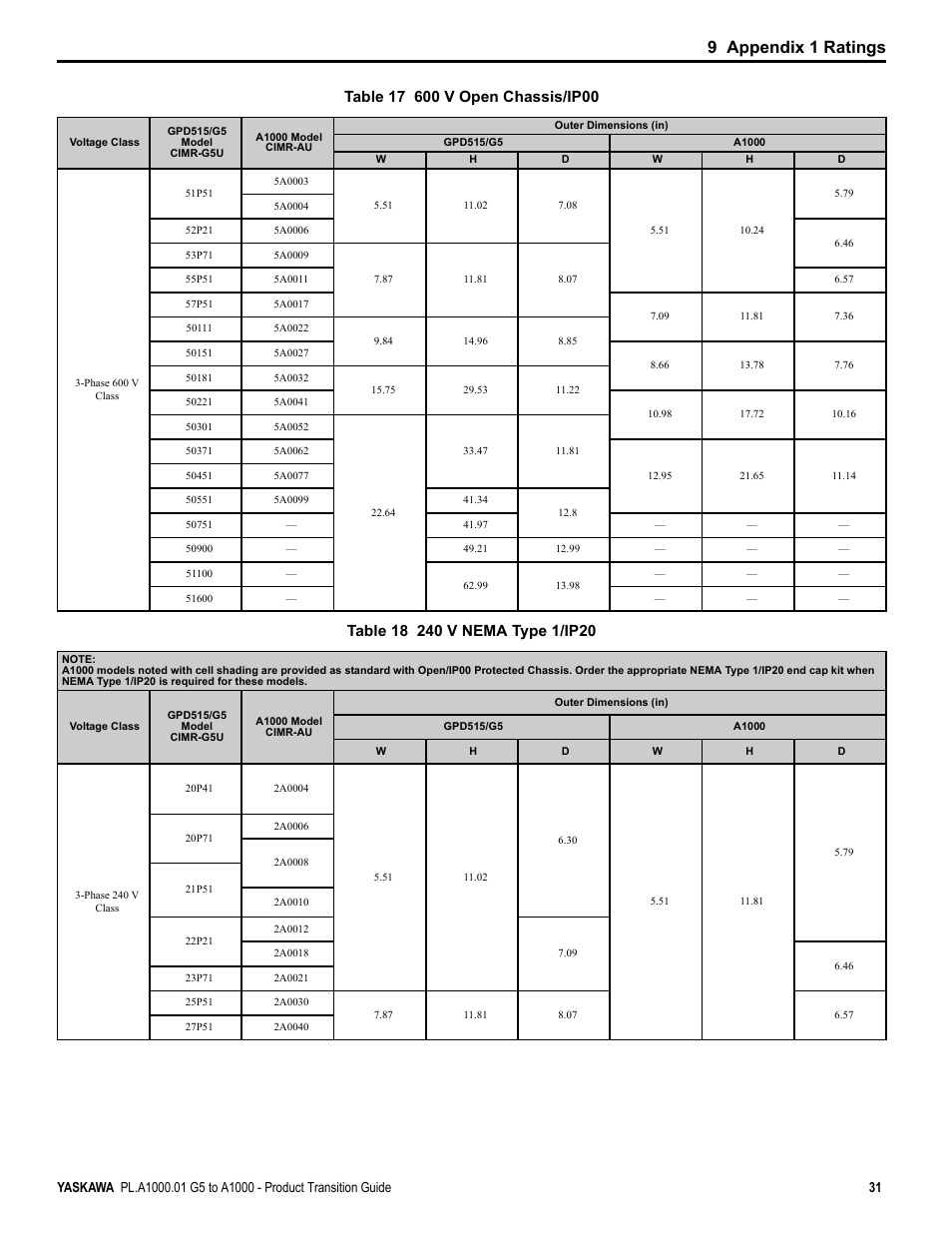 9 appendix 1 ratings | Yaskawa GPD515/G5 User Manual | Page 31 / 76