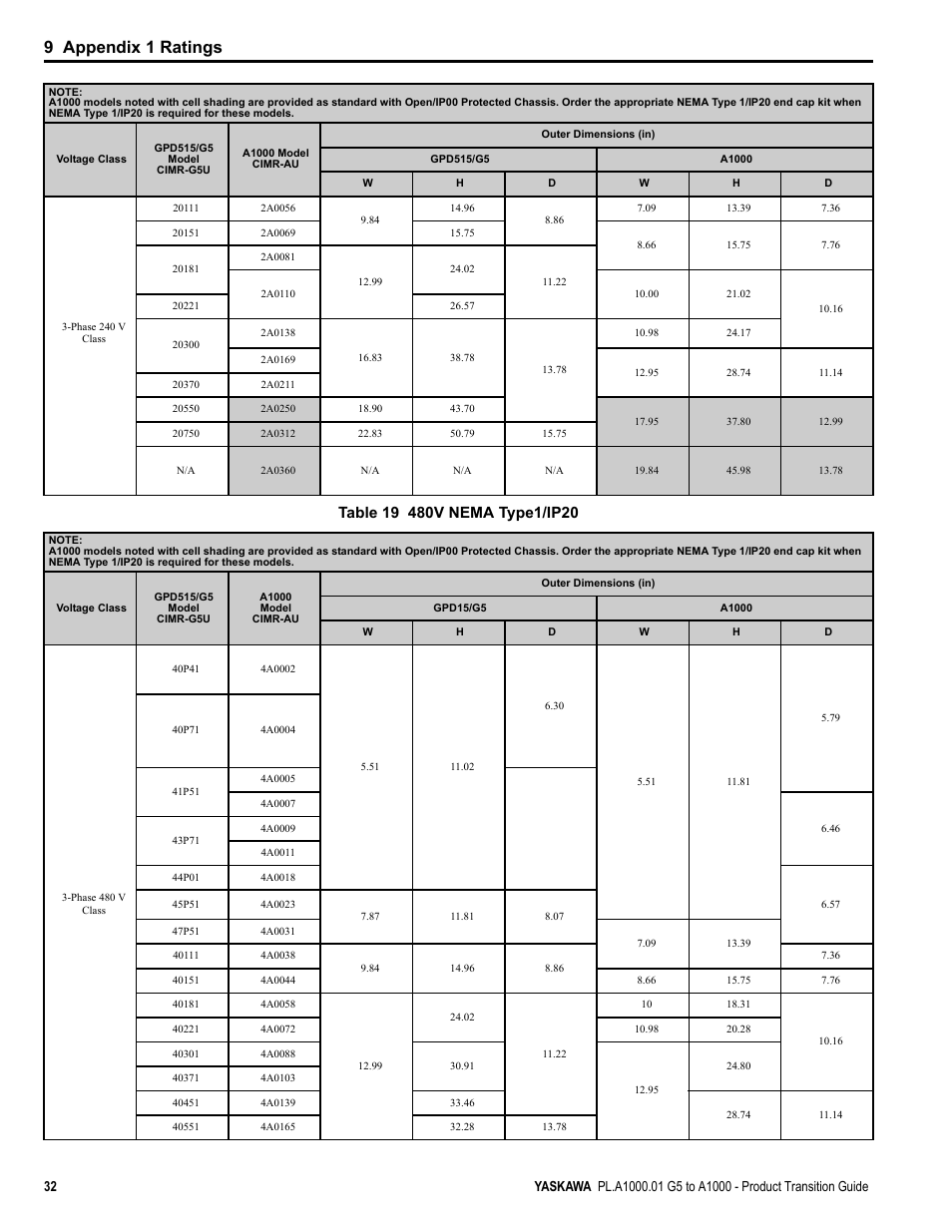 9 appendix 1 ratings | Yaskawa GPD515/G5 User Manual | Page 32 / 76