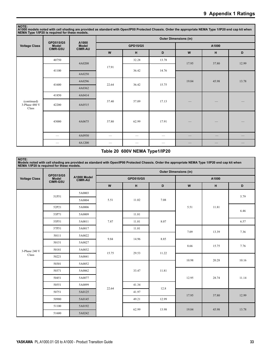 9 appendix 1 ratings | Yaskawa GPD515/G5 User Manual | Page 33 / 76