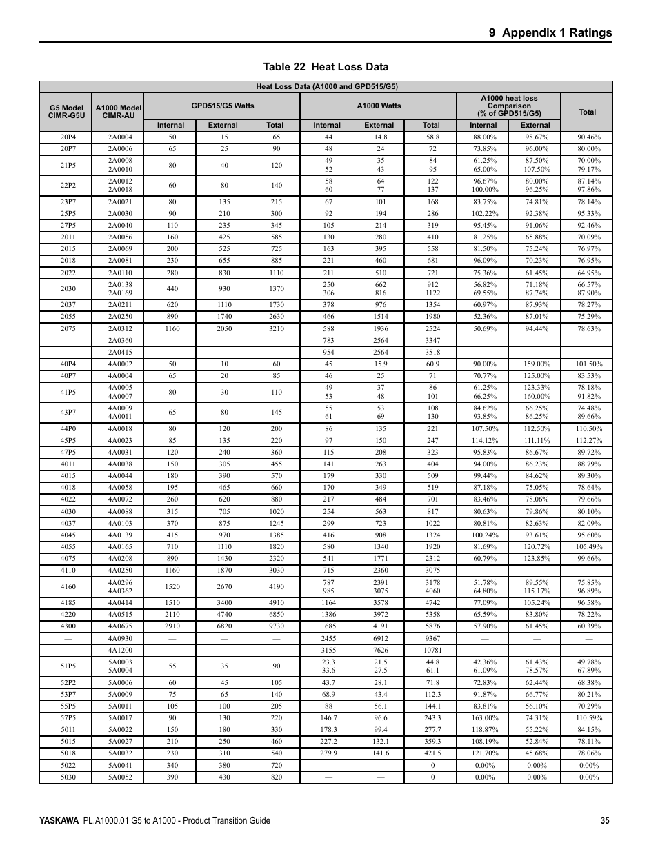 9 appendix 1 ratings, Table 22 heat loss data | Yaskawa GPD515/G5 User Manual | Page 35 / 76
