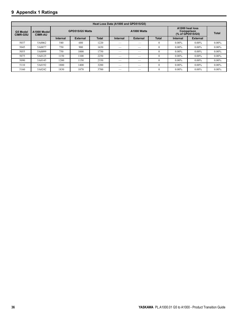 9 appendix 1 ratings | Yaskawa GPD515/G5 User Manual | Page 36 / 76