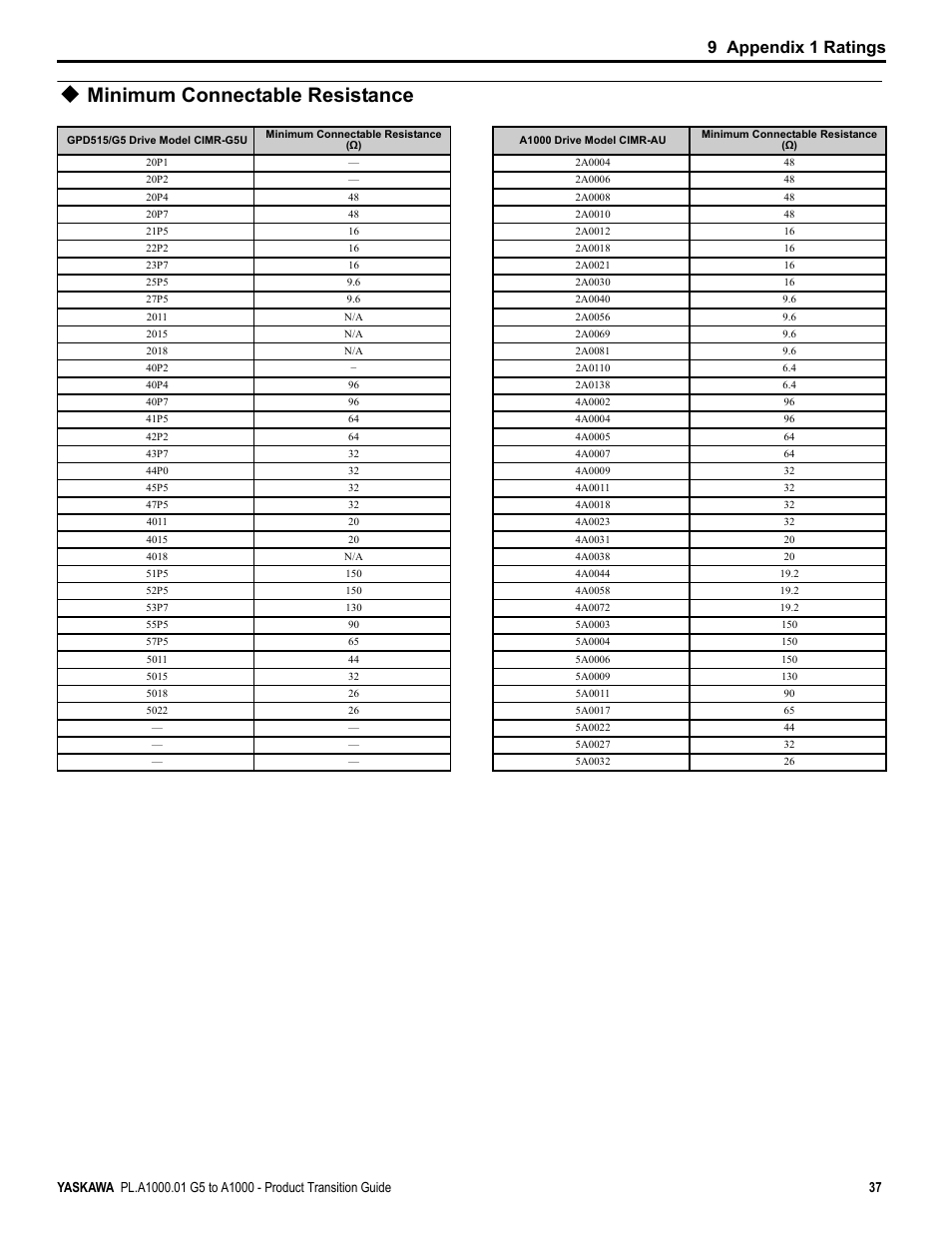 Minimum connectable resistance, 9 appendix 1 ratings | Yaskawa GPD515/G5 User Manual | Page 37 / 76