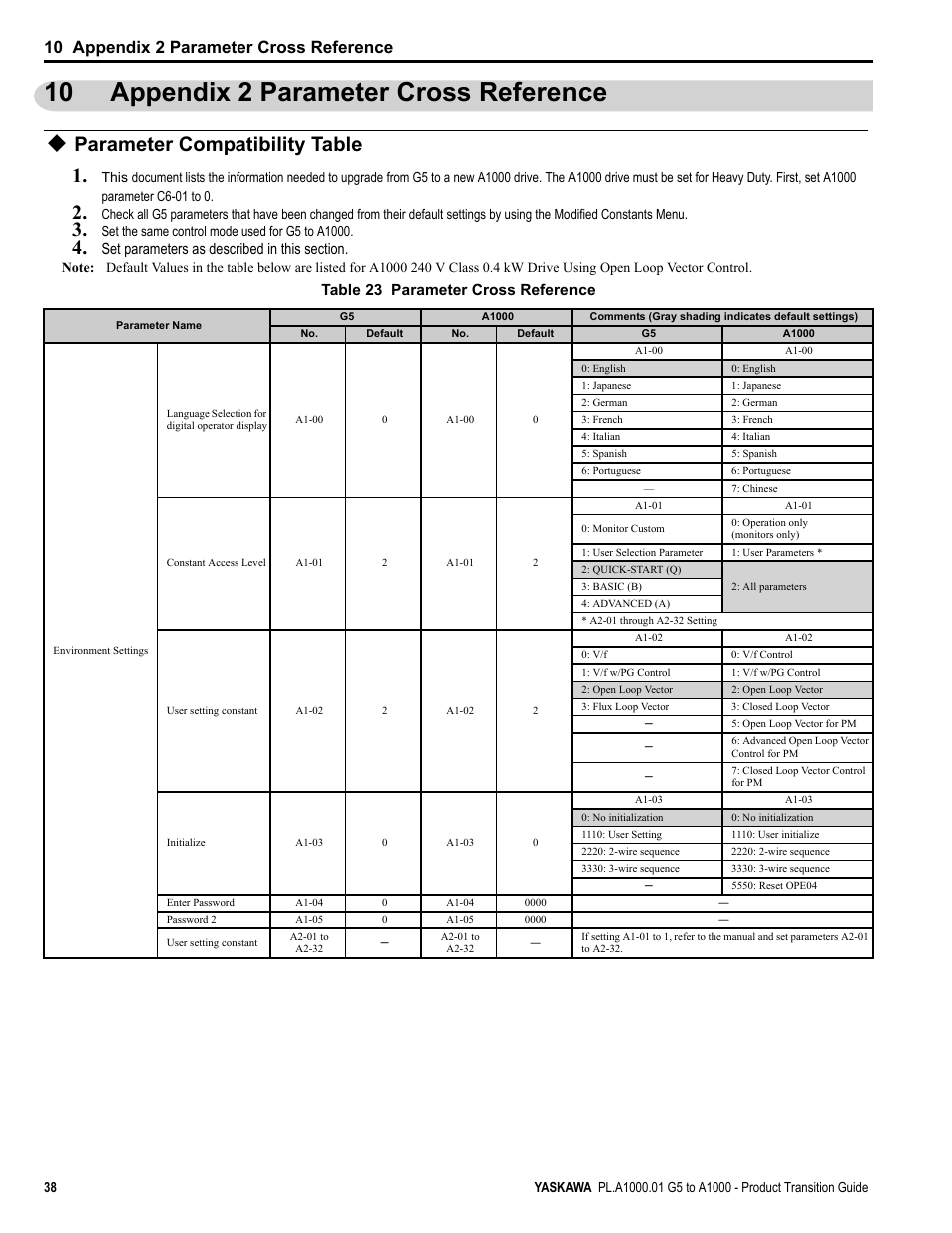 10 appendix 2 parameter cross reference, Parameter compatibility table, Appendix 2 parameter cross reference | Parameter compatibility table 1, Table 23 parameter cross reference | Yaskawa GPD515/G5 User Manual | Page 38 / 76