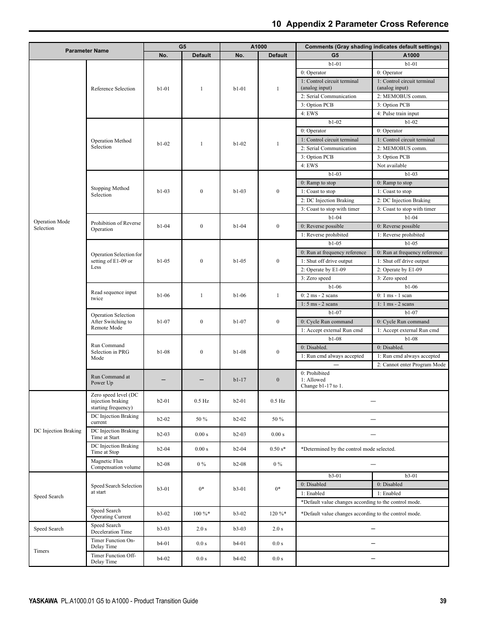 10 appendix 2 parameter cross reference | Yaskawa GPD515/G5 User Manual | Page 39 / 76