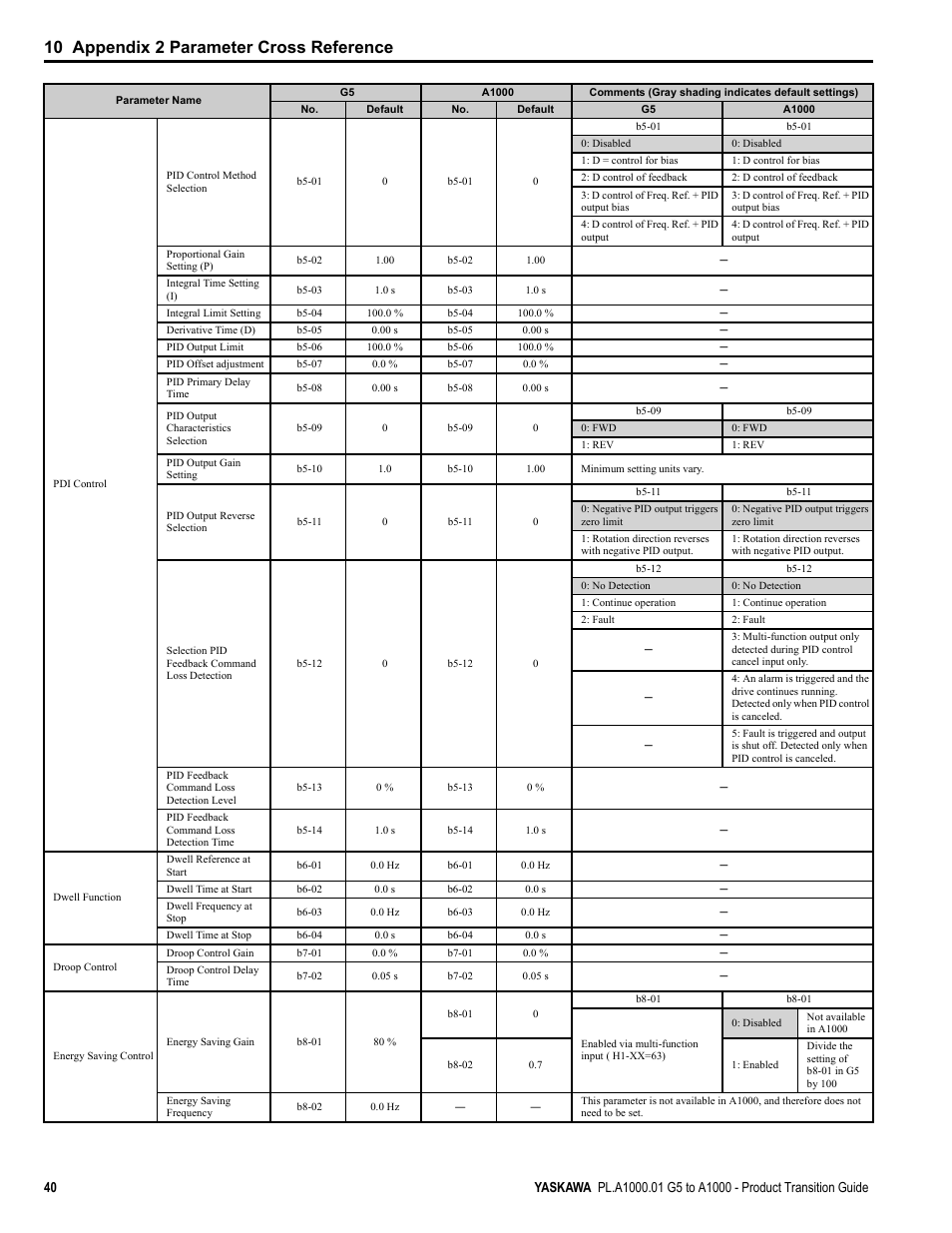 10 appendix 2 parameter cross reference | Yaskawa GPD515/G5 User Manual | Page 40 / 76