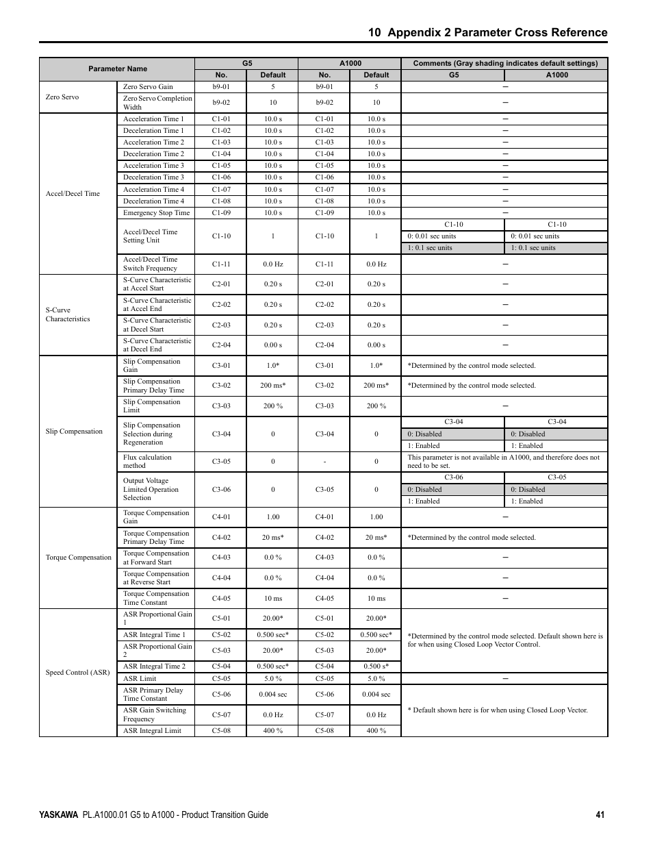 10 appendix 2 parameter cross reference | Yaskawa GPD515/G5 User Manual | Page 41 / 76
