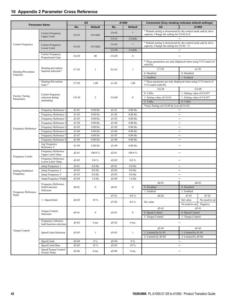 10 appendix 2 parameter cross reference | Yaskawa GPD515/G5 User Manual | Page 42 / 76