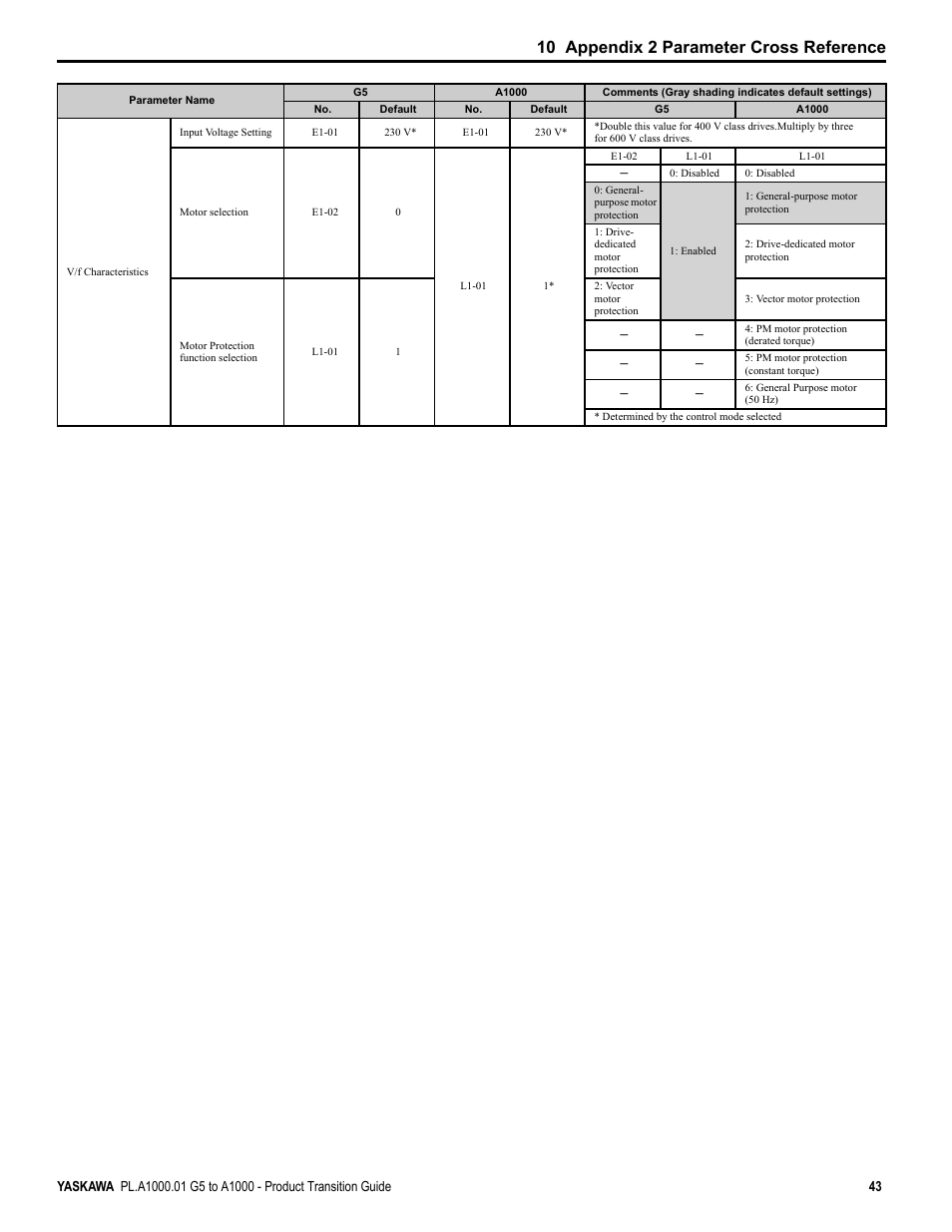 10 appendix 2 parameter cross reference | Yaskawa GPD515/G5 User Manual | Page 43 / 76