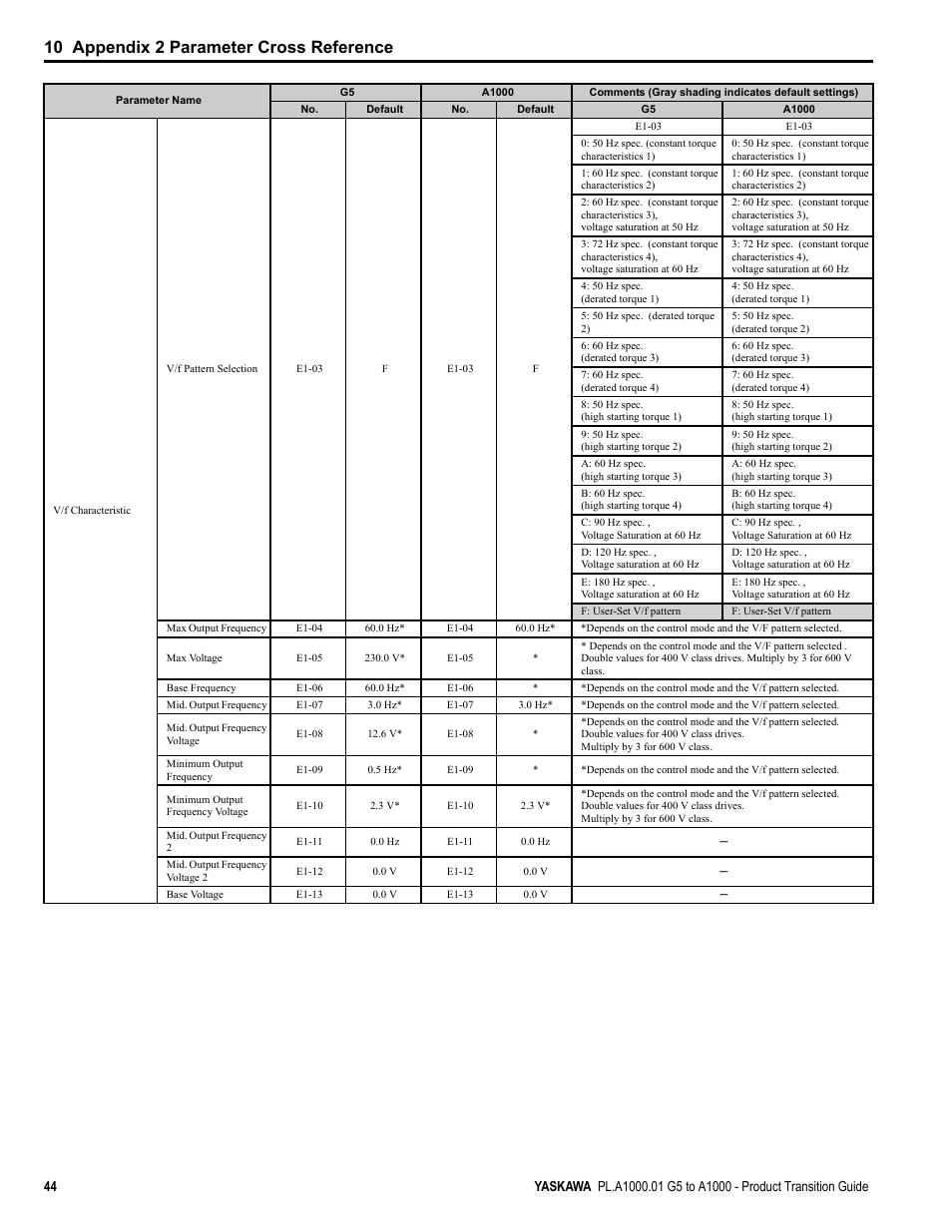 10 appendix 2 parameter cross reference | Yaskawa GPD515/G5 User Manual | Page 44 / 76