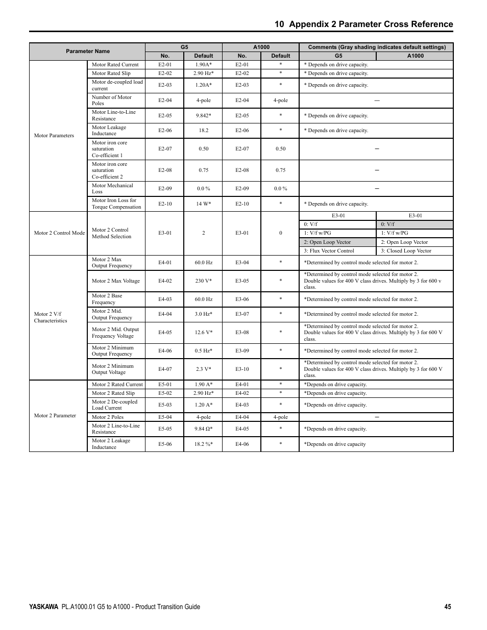 10 appendix 2 parameter cross reference | Yaskawa GPD515/G5 User Manual | Page 45 / 76