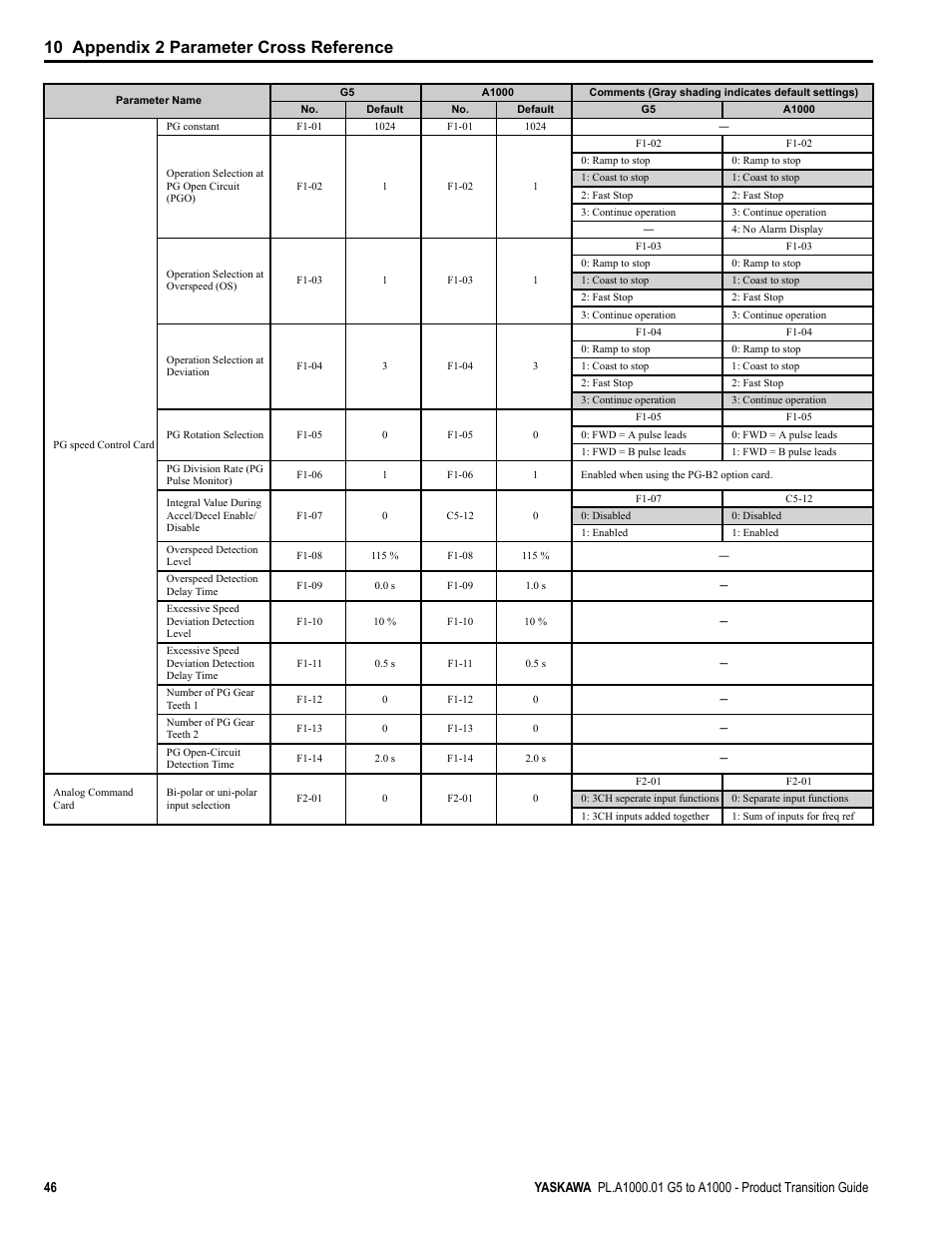 10 appendix 2 parameter cross reference | Yaskawa GPD515/G5 User Manual | Page 46 / 76