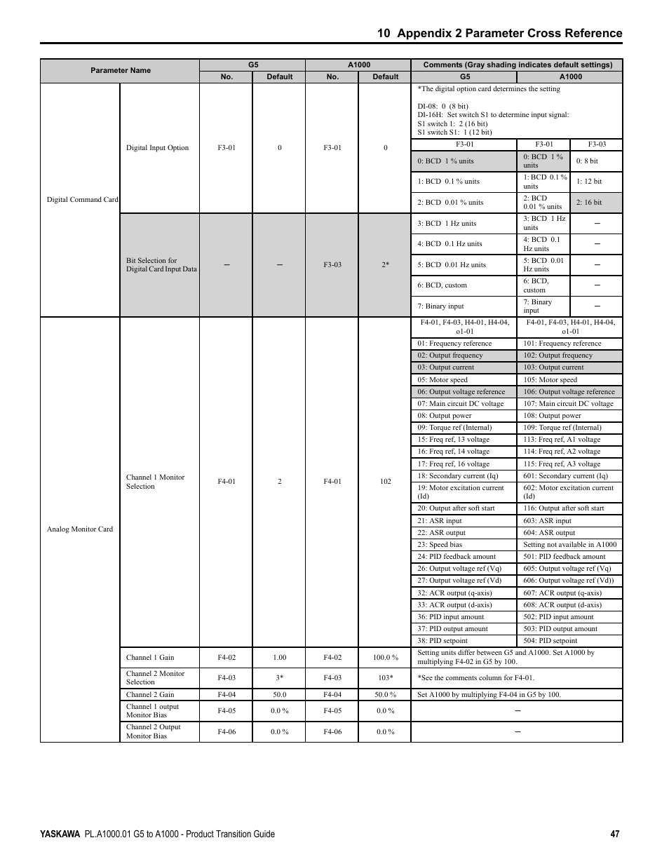 10 appendix 2 parameter cross reference | Yaskawa GPD515/G5 User Manual | Page 47 / 76