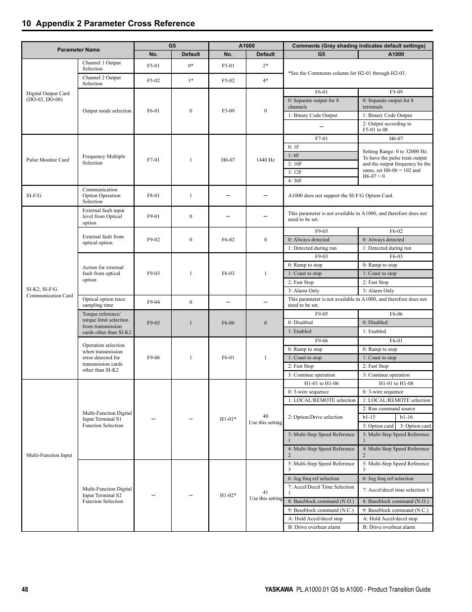 10 appendix 2 parameter cross reference | Yaskawa GPD515/G5 User Manual | Page 48 / 76