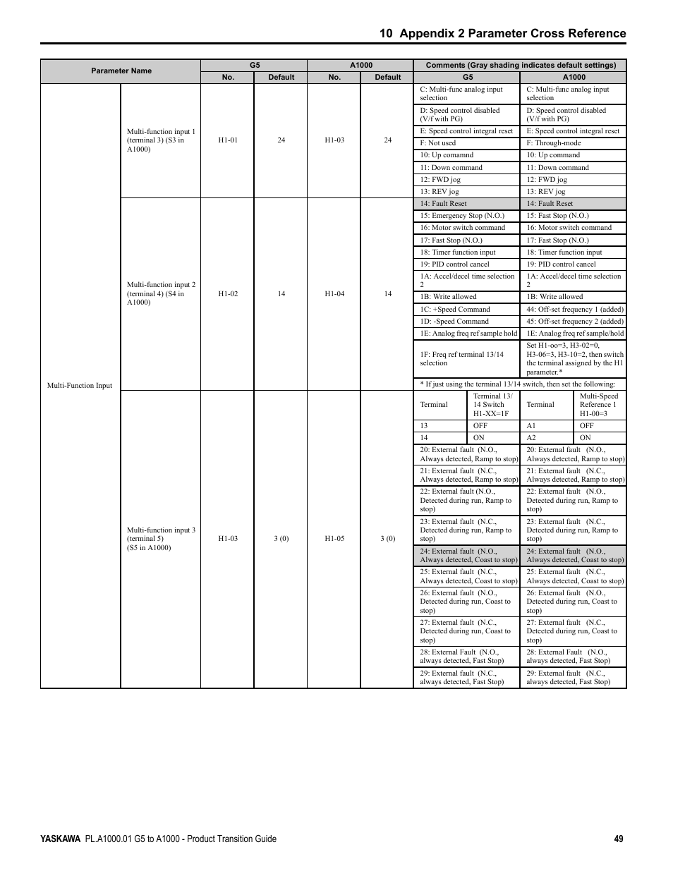 10 appendix 2 parameter cross reference | Yaskawa GPD515/G5 User Manual | Page 49 / 76