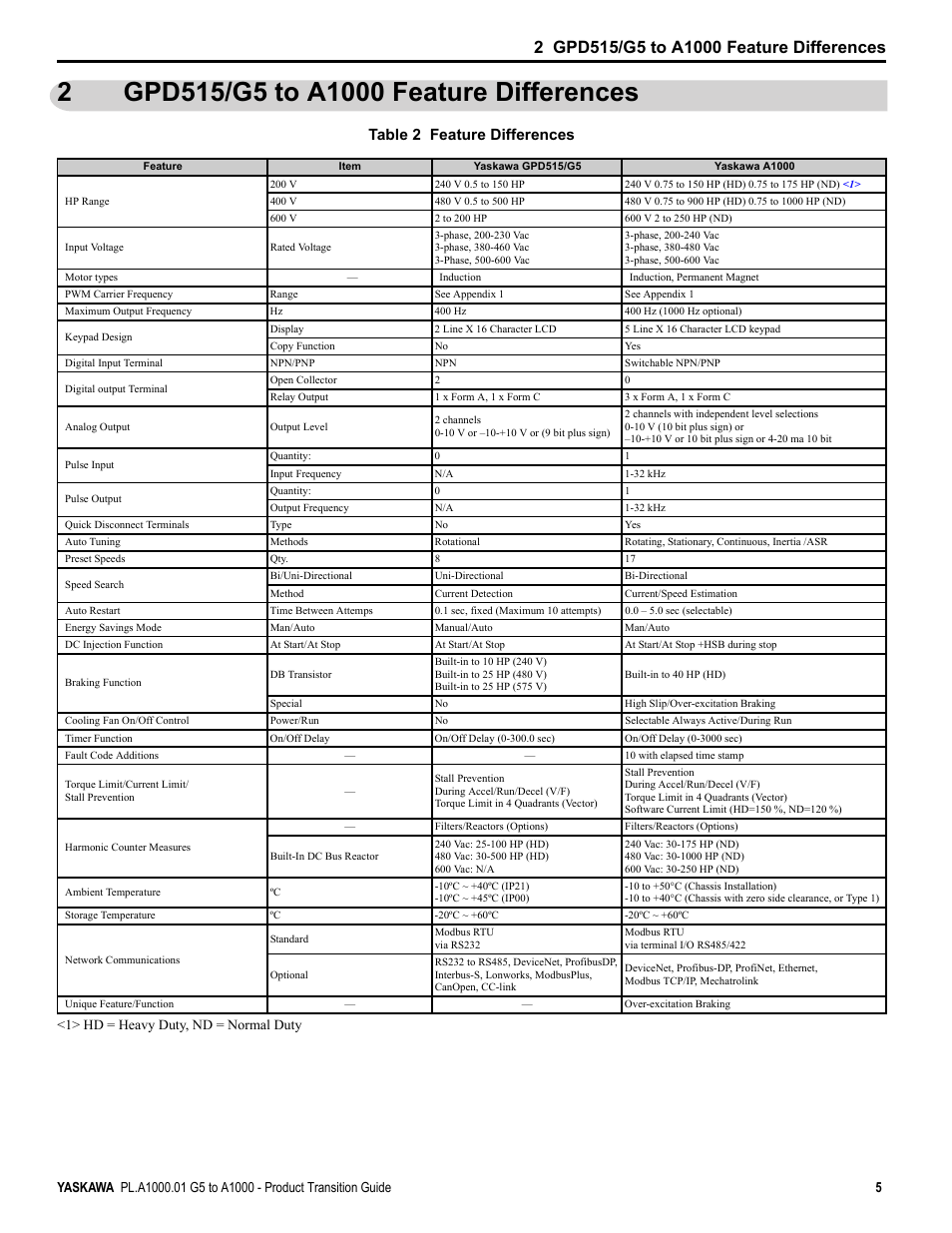2 gpd515/g5 to a1000 feature differences, Gpd515/g5 to a1000 feature differences, Table 2 feature differences | 1> hd = heavy duty, nd = normal duty | Yaskawa GPD515/G5 User Manual | Page 5 / 76