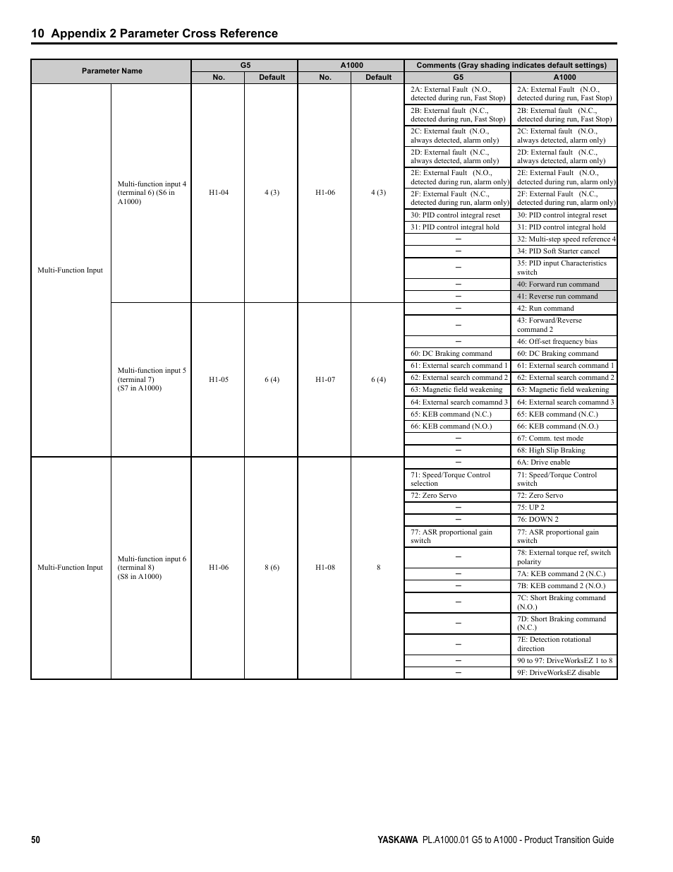 10 appendix 2 parameter cross reference | Yaskawa GPD515/G5 User Manual | Page 50 / 76