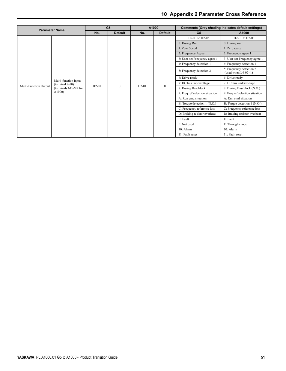 10 appendix 2 parameter cross reference | Yaskawa GPD515/G5 User Manual | Page 51 / 76