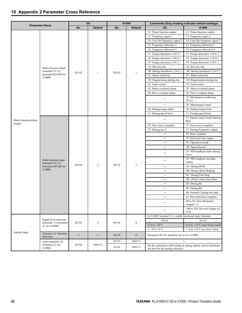10 appendix 2 parameter cross reference | Yaskawa GPD515/G5 User Manual | Page 52 / 76