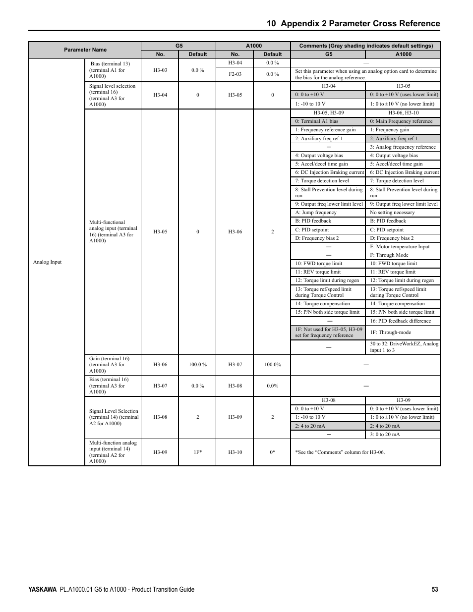 10 appendix 2 parameter cross reference | Yaskawa GPD515/G5 User Manual | Page 53 / 76