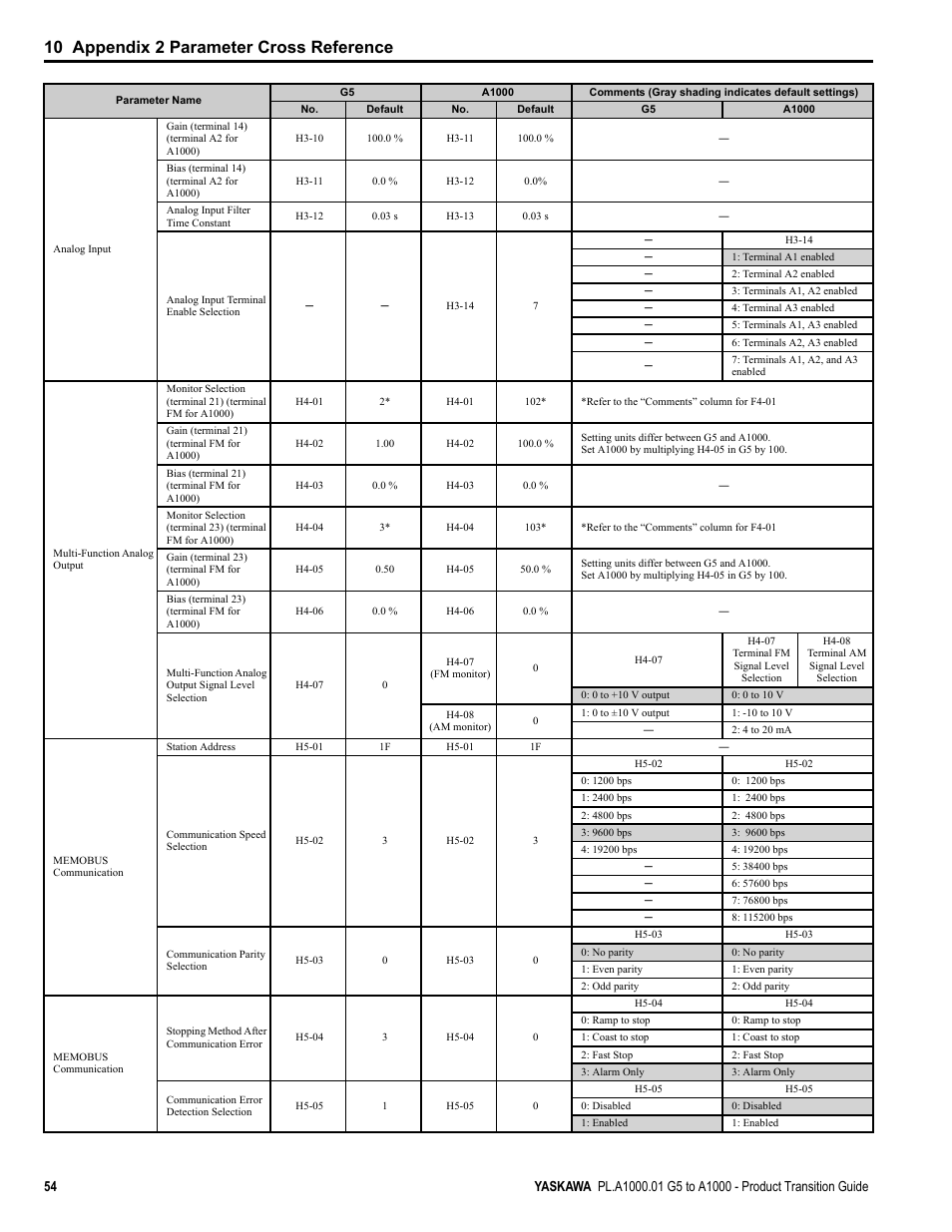 10 appendix 2 parameter cross reference | Yaskawa GPD515/G5 User Manual | Page 54 / 76
