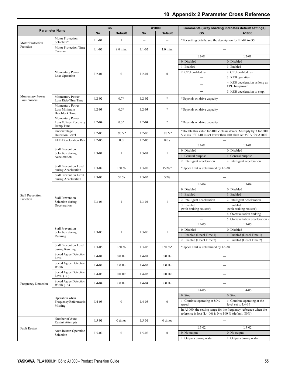 10 appendix 2 parameter cross reference | Yaskawa GPD515/G5 User Manual | Page 55 / 76