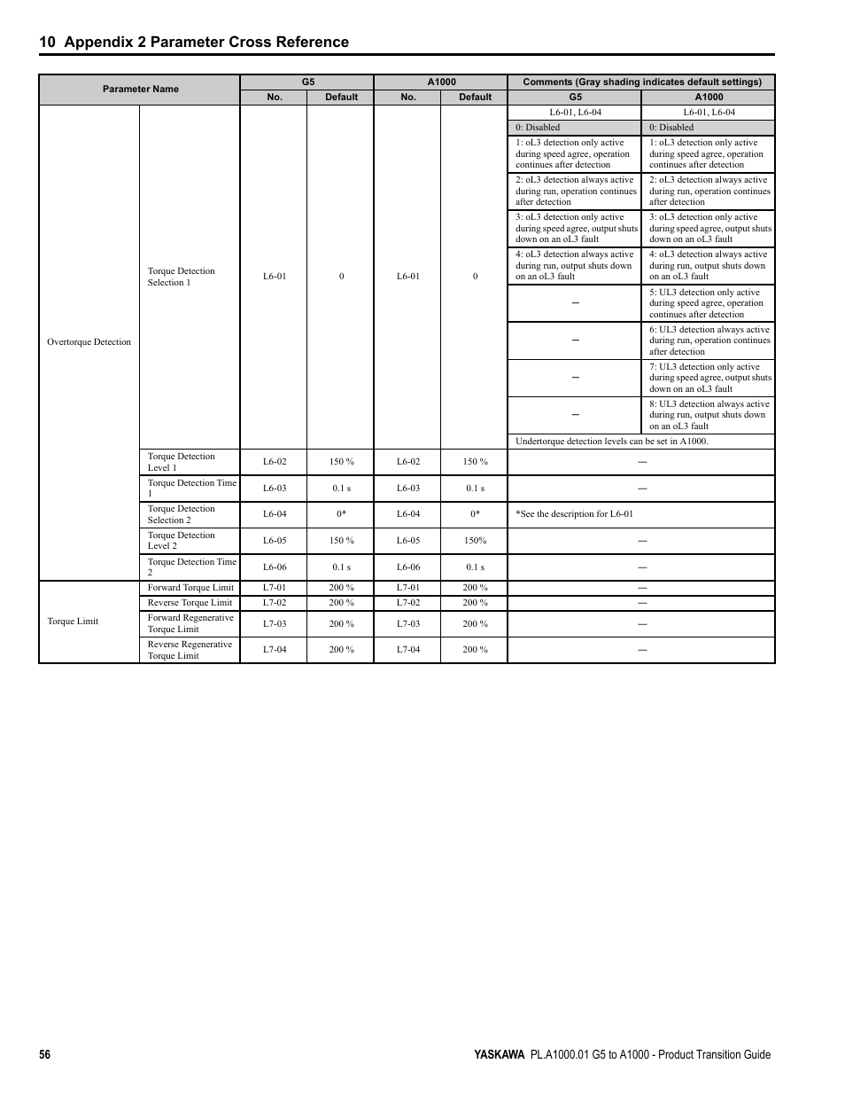 10 appendix 2 parameter cross reference | Yaskawa GPD515/G5 User Manual | Page 56 / 76