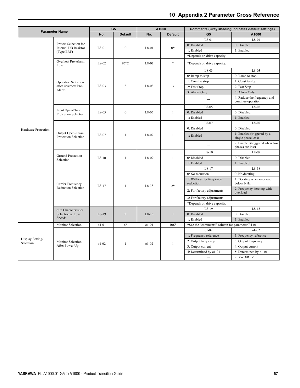 10 appendix 2 parameter cross reference | Yaskawa GPD515/G5 User Manual | Page 57 / 76