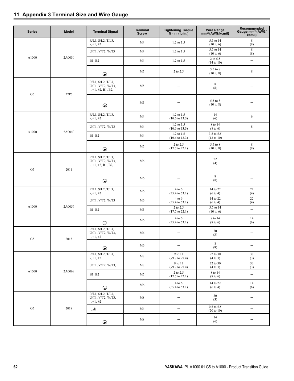 11 appendix 3 terminal size and wire gauge | Yaskawa GPD515/G5 User Manual | Page 62 / 76