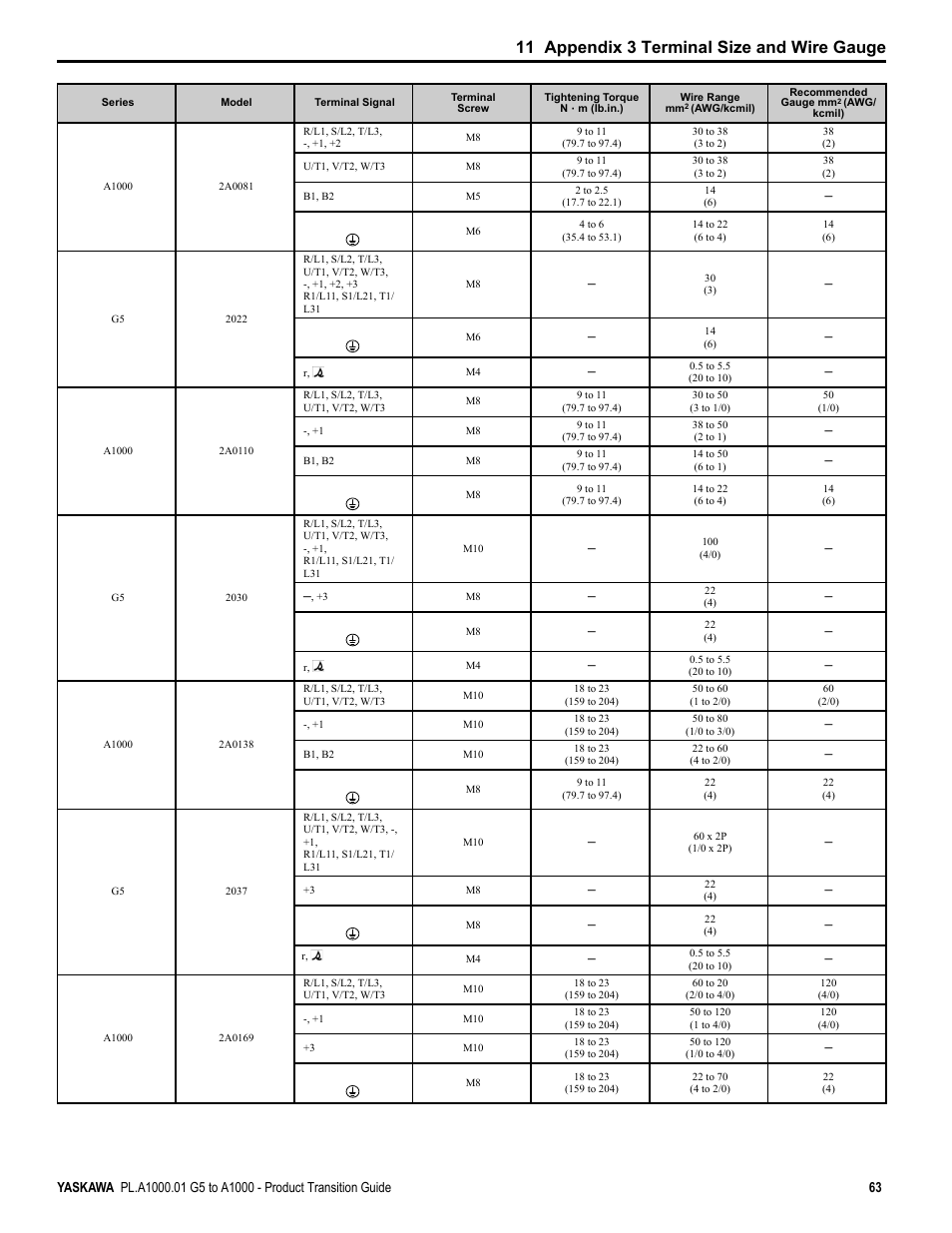 11 appendix 3 terminal size and wire gauge | Yaskawa GPD515/G5 User Manual | Page 63 / 76