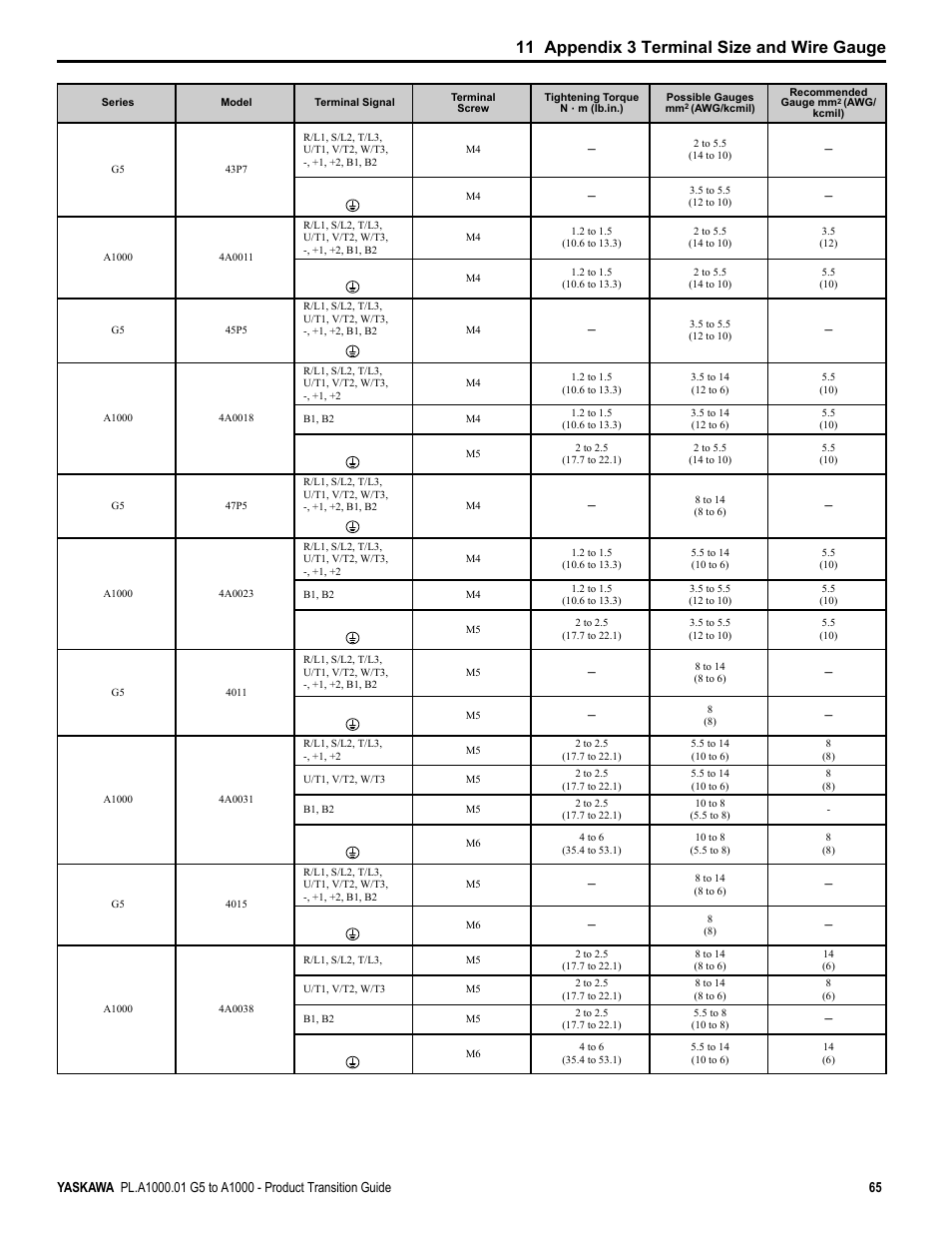 11 appendix 3 terminal size and wire gauge | Yaskawa GPD515/G5 User Manual | Page 65 / 76
