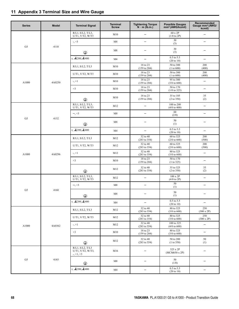11 appendix 3 terminal size and wire gauge | Yaskawa GPD515/G5 User Manual | Page 68 / 76