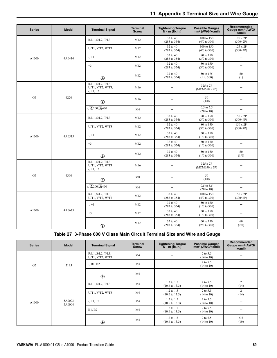 11 appendix 3 terminal size and wire gauge | Yaskawa GPD515/G5 User Manual | Page 69 / 76