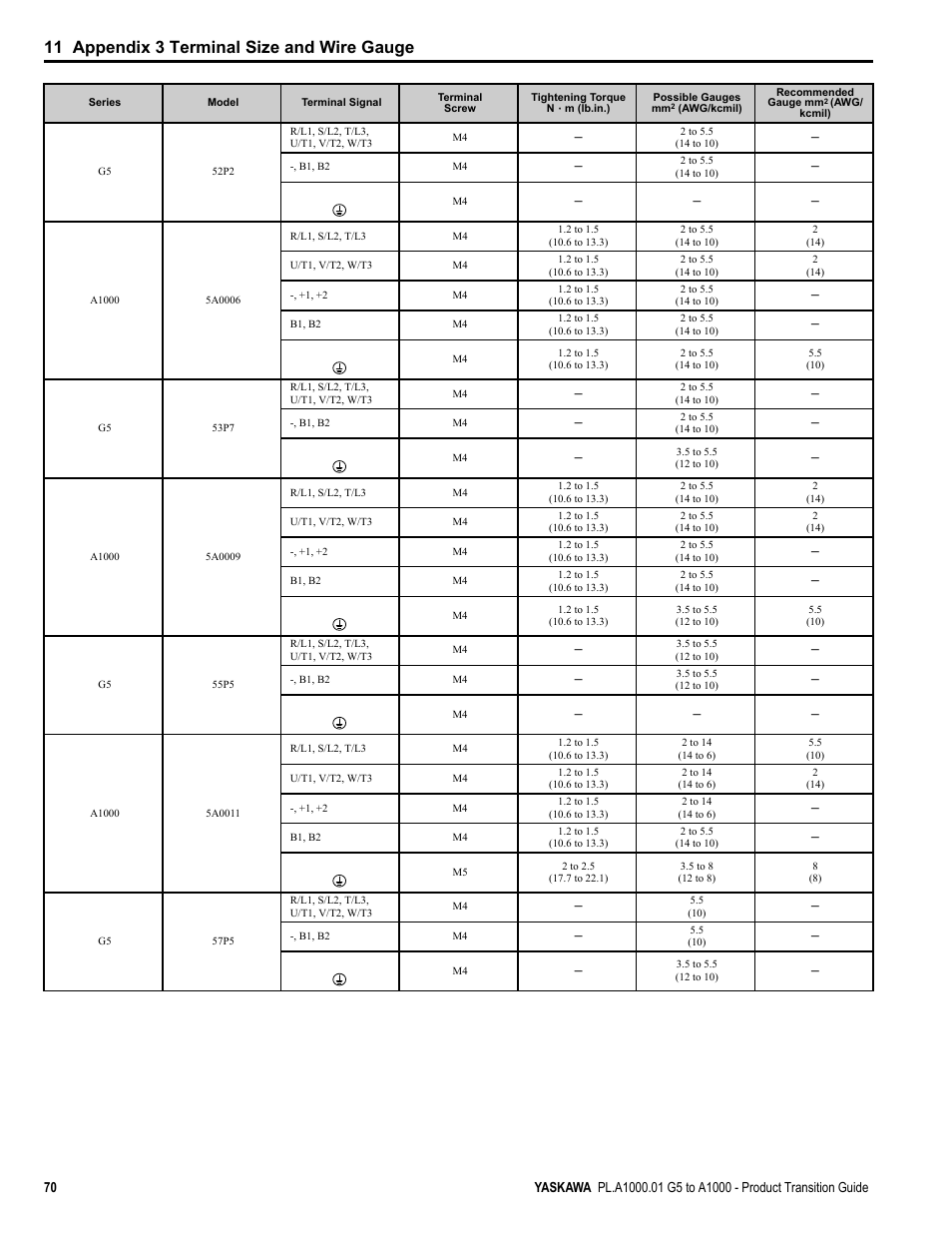 11 appendix 3 terminal size and wire gauge | Yaskawa GPD515/G5 User Manual | Page 70 / 76