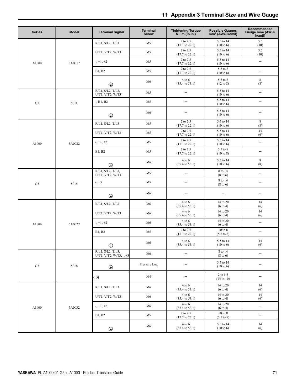 11 appendix 3 terminal size and wire gauge | Yaskawa GPD515/G5 User Manual | Page 71 / 76