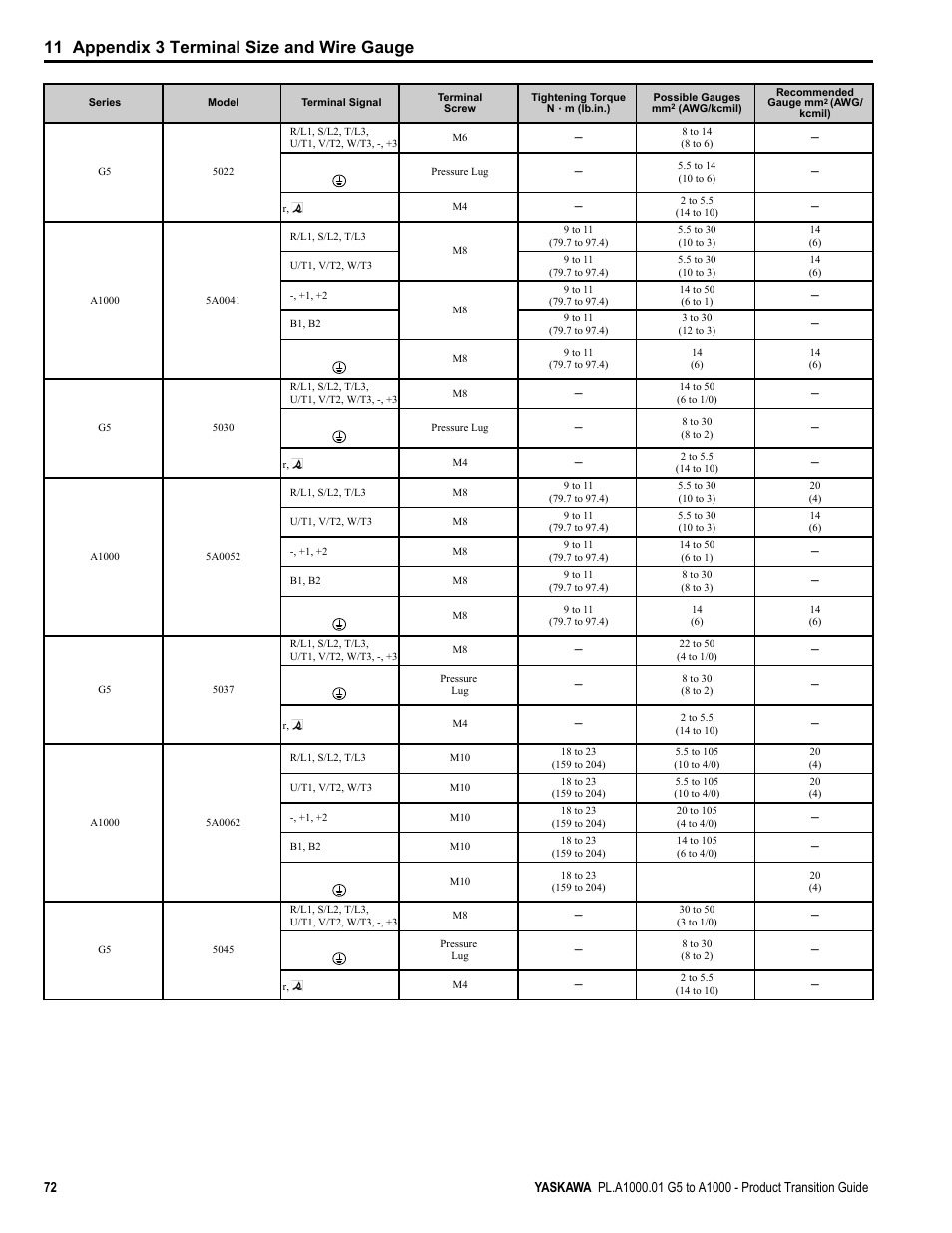 11 appendix 3 terminal size and wire gauge | Yaskawa GPD515/G5 User Manual | Page 72 / 76